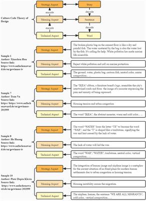 Research on the Visual Imagery of Posters Based on the Culture Code Theory of Design